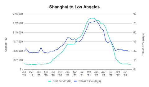 Dual-axis line chart, Shanghai to Los Angeles, cost per 40-foot container and transit time days from 2019 to 2023
