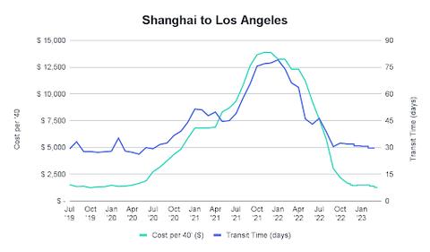 Dual-axis line chart, Shanghai to Los Angeles, cost per 40-foot container and transit time days from 2019 to 2023