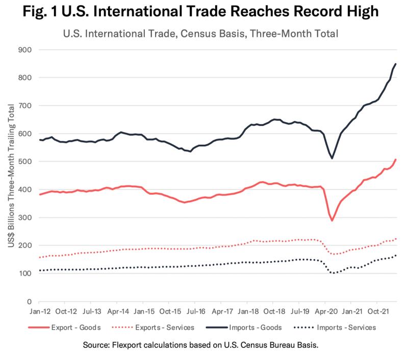 Line chart titled U.S. International Trade Reaches Record High showing goods and services imports and exports, 2012-2021
