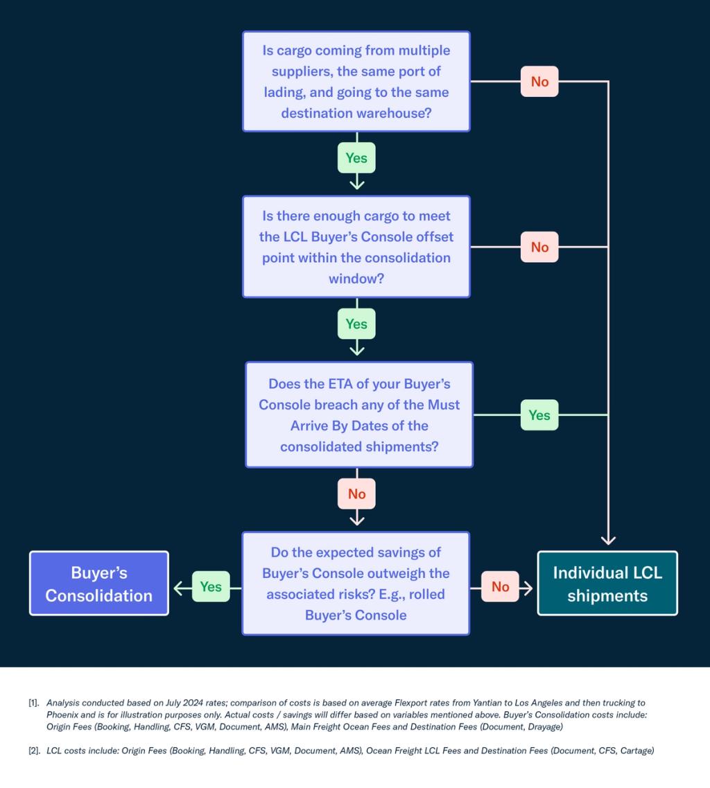 Flowchart deciding between Buyer's Consolidation and individual LCL shipments via yes/no cargo questions
