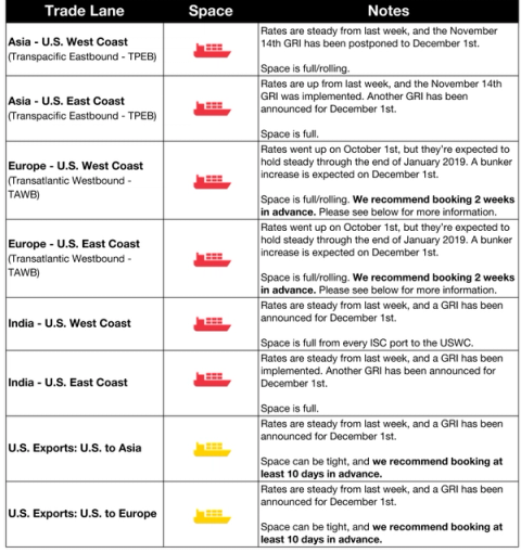 Ocean rates table by trade lane with ship-icon space status and GRI notes for Asia, Europe, India and US export lanes