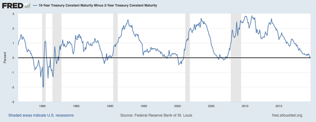 FRED line chart of 10-year minus 2-year Treasury yield spread with shaded U.S. recession bands, 1976-2019