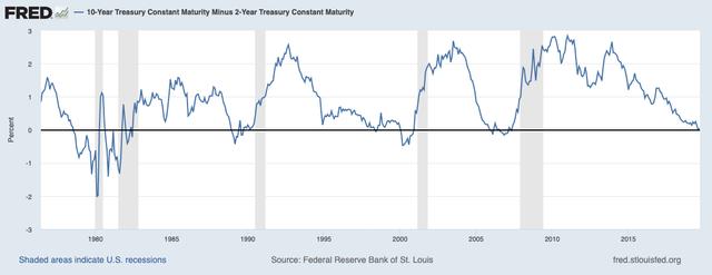 FRED line chart of 10-year minus 2-year Treasury yield spread with shaded U.S. recession bands, 1976-2019