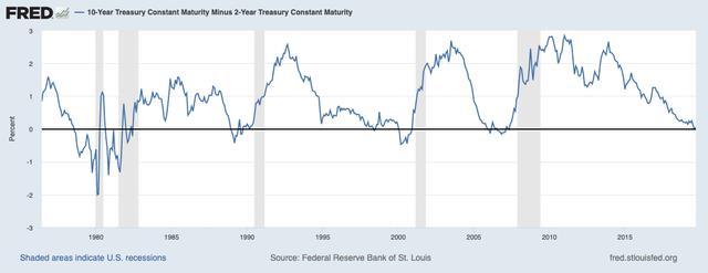 FRED line chart of 10-year minus 2-year Treasury yield spread with shaded U.S. recession bands, 1976-2019