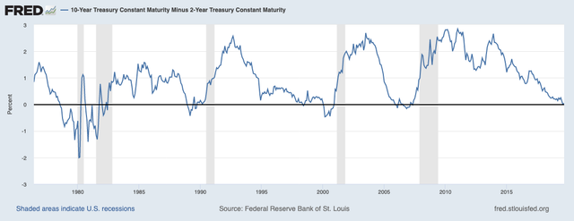 FRED line chart of 10-year minus 2-year Treasury yield spread with shaded U.S. recession bands, 1976-2019