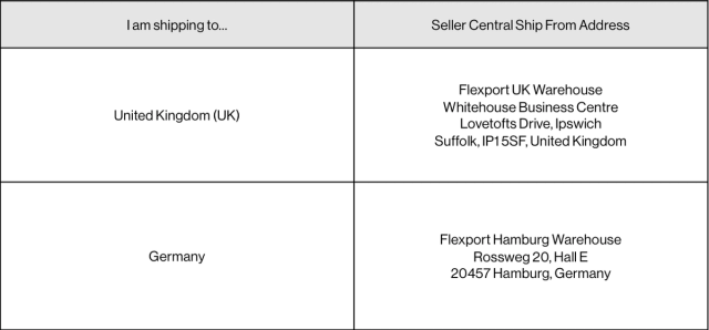 Table mapping Amazon destination country to the Seller Central Ship From address: Flexport UK Ipswich warehouse for UK, Flexport Hamburg warehouse for Germany.