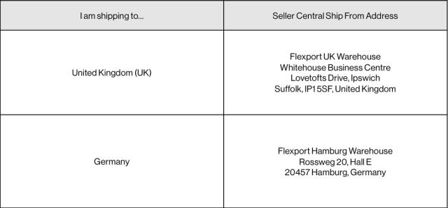 Table mapping Amazon destination country to the Seller Central Ship From address: Flexport UK Ipswich warehouse for UK, Flexport Hamburg warehouse for Germany.