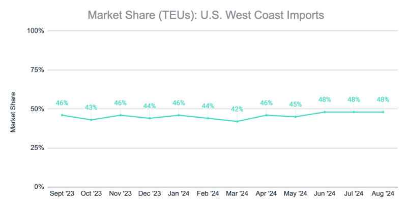 Line chart of US West Coast import market share in TEUs holding between 42% and 48% from Sept 2023 to Aug 2024