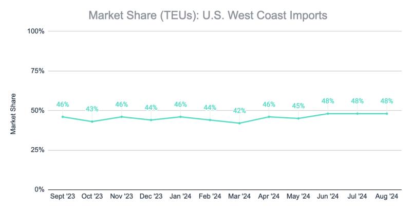 Line chart of US West Coast import market share in TEUs holding between 42% and 48% from Sept 2023 to Aug 2024