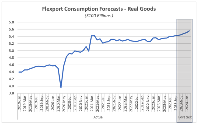Line chart 'Flexport Consumption Forecasts - Real Goods' in $100 billions, 2019-2024 with forecast band