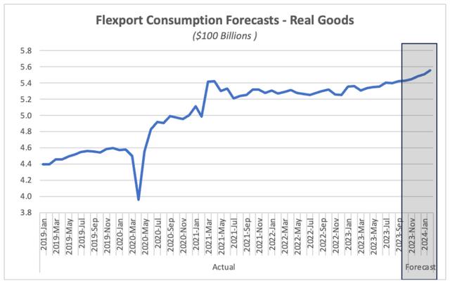 Line chart 'Flexport Consumption Forecasts - Real Goods' in $100 billions, 2019-2024 with forecast band
