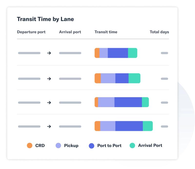 Flexport Platform transit-time-by-lane report with segmented duration bars per trade lane