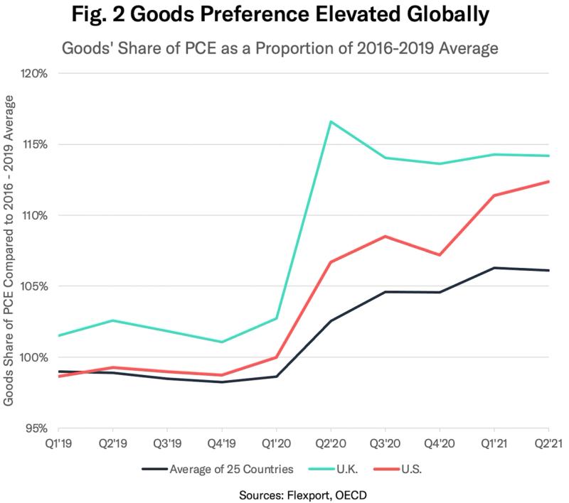 Line chart, Goods Preference Elevated Globally, comparing goods' share of consumer spending for UK, US and 25-country average