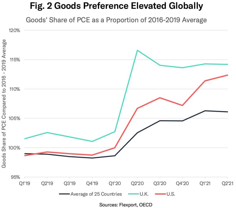 Line chart, Goods Preference Elevated Globally, comparing goods' share of consumer spending for UK, US and 25-country average