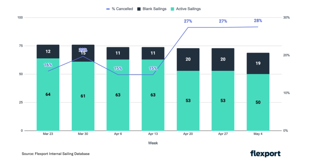 Stacked bar chart of weekly active vs blank sailings with % cancelled line rising to 28% by May 4, source Flexport sailing database