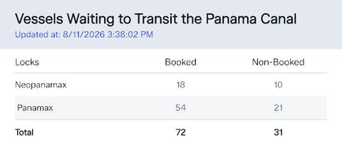 Data table titled Vessels Waiting to Transit the Panama Canal showing Neopanamax at 18 booked and 10 non-booked, Panamax at 54 and 21, totalling 72 and 31.