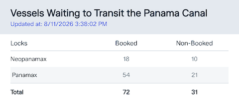 Data table titled Vessels Waiting to Transit the Panama Canal showing Neopanamax at 18 booked and 10 non-booked, Panamax at 54 and 21, totalling 72 and 31.