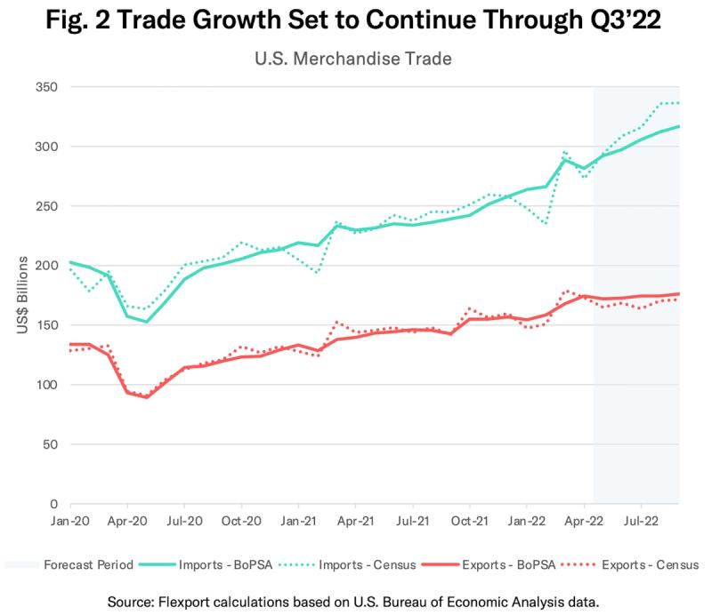 Line chart of US merchandise trade imports and exports rising through 2022 with a shaded forecast period