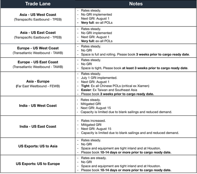 Ocean freight trade lane table: TPEB, TAWB, FEWB, India and US export lanes with steady rates and Aug 1 GRI notes