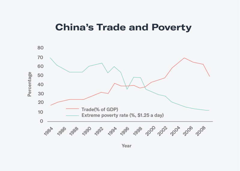 Line chart "China's Trade and Poverty" 1984-2009 showing rising trade and falling extreme poverty