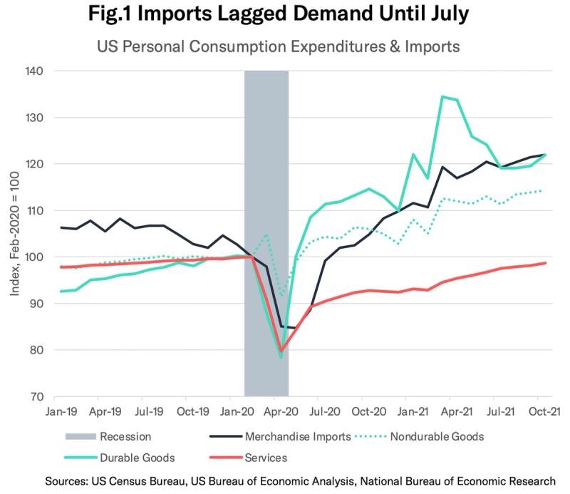 Line chart of US consumption expenditures and imports indexed to Feb 2020, durable goods imports surging