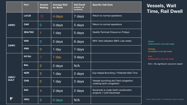 North America vessel dwell times chart — June 21, 2023
