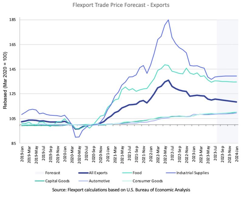 Multi-line Flexport Trade Price Forecast for exports, industrial supplies peaking near 185 in mid-2022