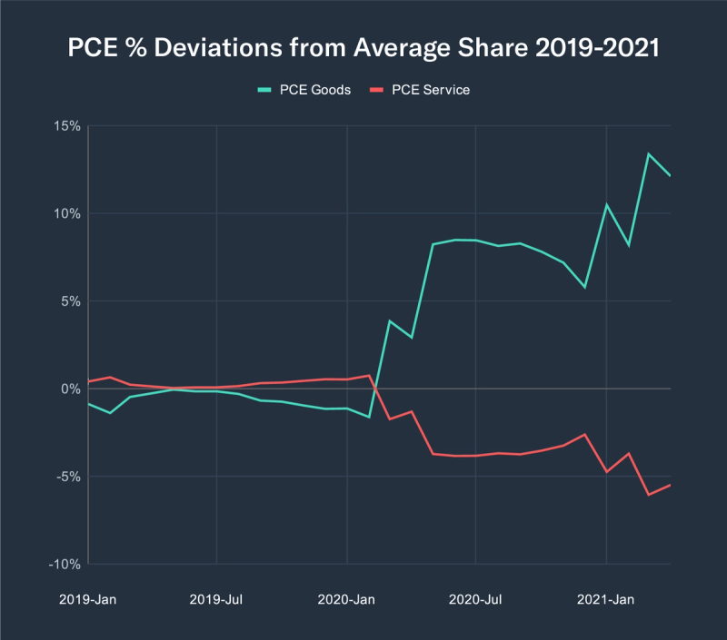Line chart of PCE percent deviations from average share 2019-2021, goods rising and services falling after early 2020