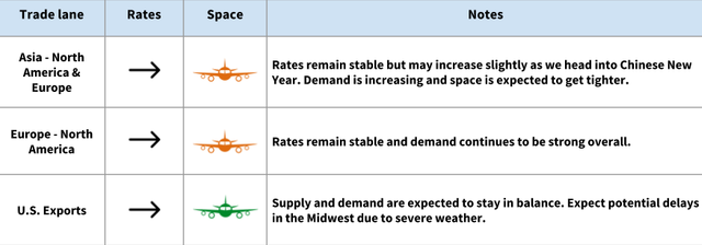 Air trade-lane table: Asia/Europe to North America rates stable, demand strong; Midwest weather delays expected on US exports