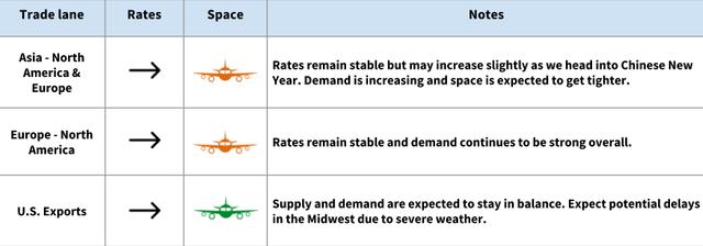 Air trade-lane table: Asia/Europe to North America rates stable, demand strong; Midwest weather delays expected on US exports