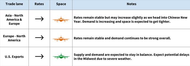 Air trade-lane table: Asia/Europe to North America rates stable, demand strong; Midwest weather delays expected on US exports