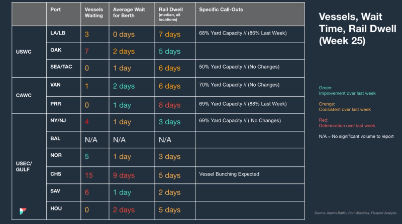 Vessels, Wait Time, Rail Dwell table (Week 25) by port across USWC, CAWC and USEC/Gulf with yard-capacity notes, color-coded