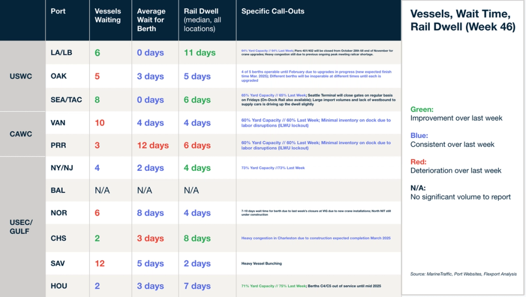 Port table "Vessels, Wait Time, Rail Dwell (Week 46)": vessels waiting, berth wait, rail dwell and yard capacity call-outs by port
