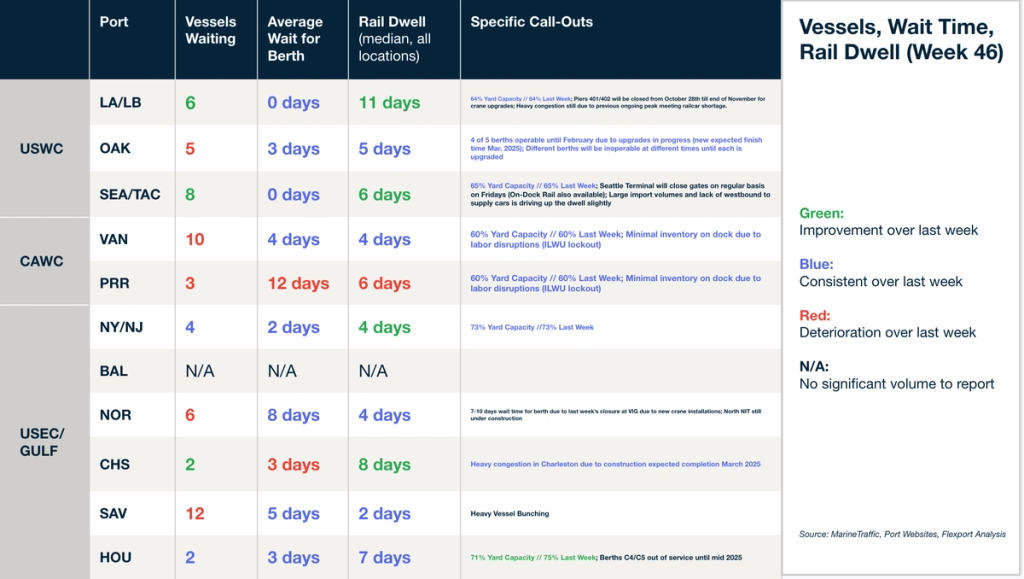 Port table "Vessels, Wait Time, Rail Dwell (Week 46)": vessels waiting, berth wait, rail dwell and yard capacity call-outs by port