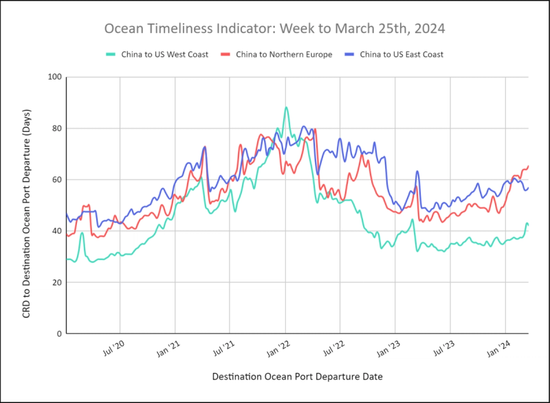 Ocean Timeliness Indicator line chart, week to March 25 2024: China to US West Coast, US East Coast and Northern Europe transit days, 2020-2024