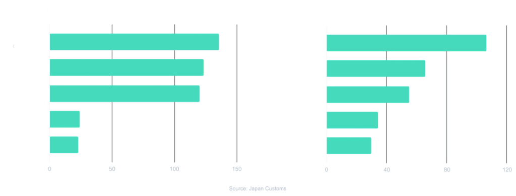 Two bar charts of Japan's top export and import products, sourced from Japan Customs