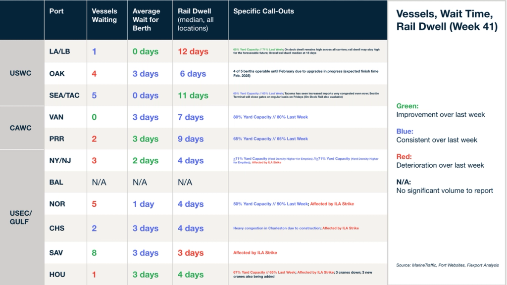 Vessels, Wait Time, Rail Dwell table (Week 41) by port across USWC, CAWC and USEC/Gulf with ILA strike call-outs, color-coded