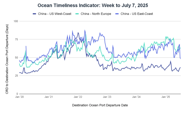 Ocean Timeliness Indicator line chart, week to July 7 2025, transit days for China to US West Coast, North Europe and US East Coast since 2020