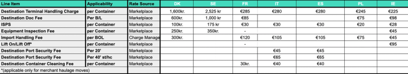 Multi-country EU destination ocean tariff table comparing import charges across Denmark, Sweden, France, Italy, Spain, Poland and Ireland