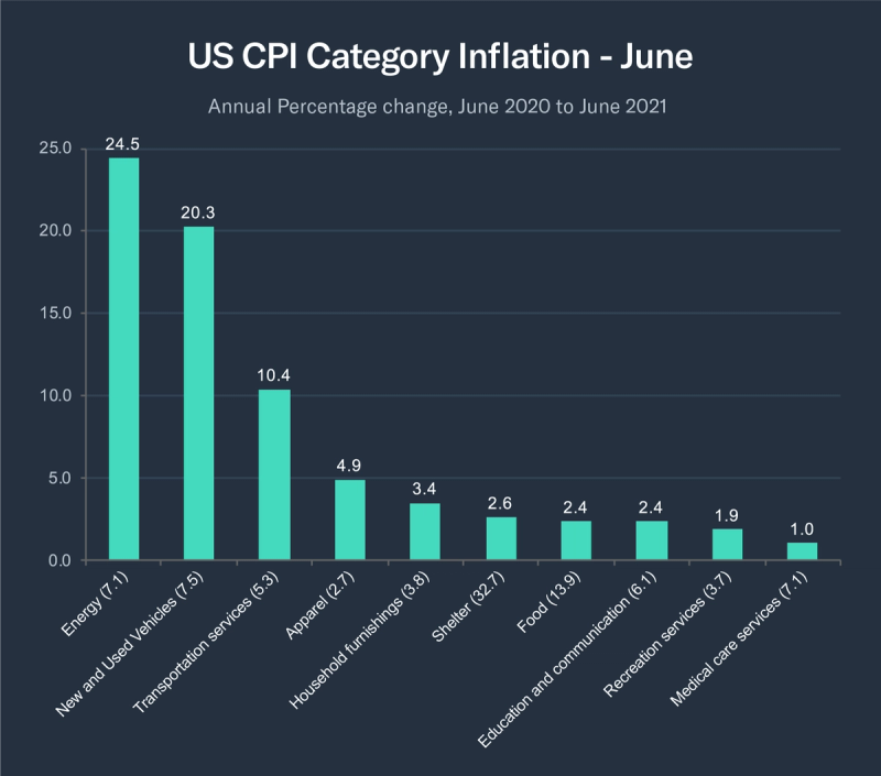 Bar chart of US CPI category inflation for June, annual change June 2020 to June 2021, energy highest at 24.5.