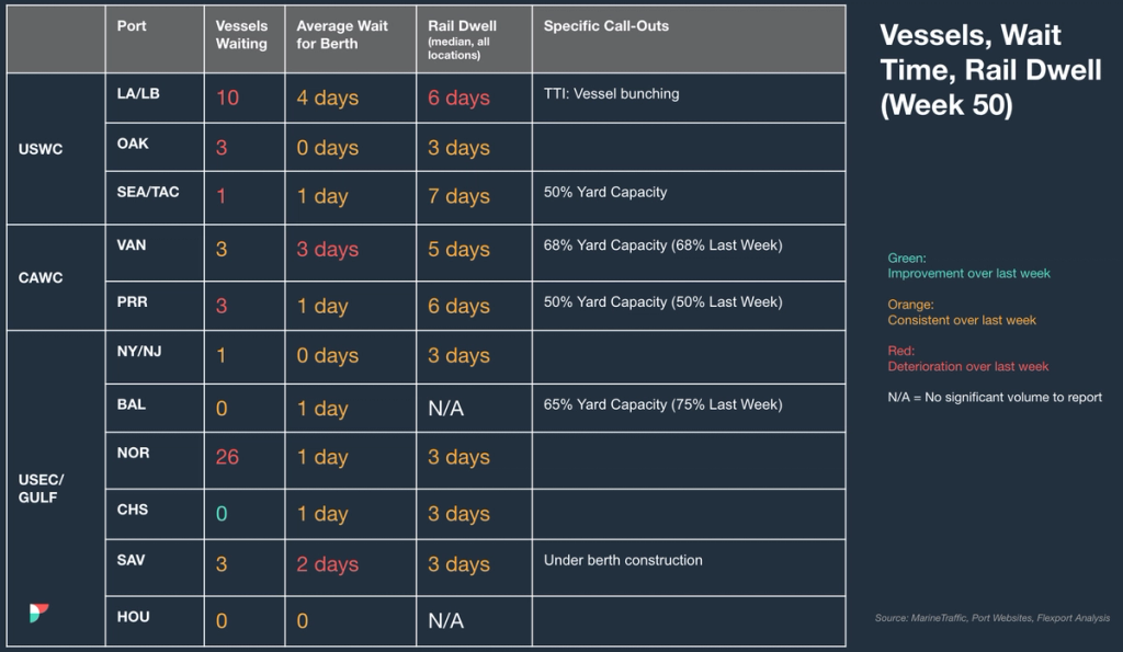 Week 50 port table: vessels waiting, berth wait, rail dwell and yard capacity call-outs across US and Canada ports