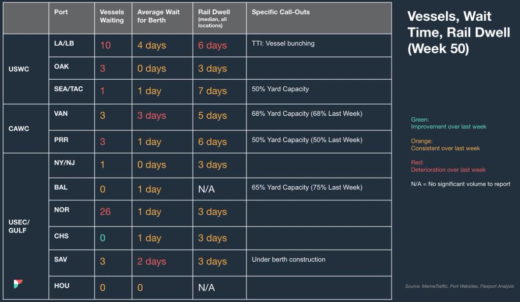 Week 50 port table: vessels waiting, berth wait, rail dwell and yard capacity call-outs across US and Canada ports