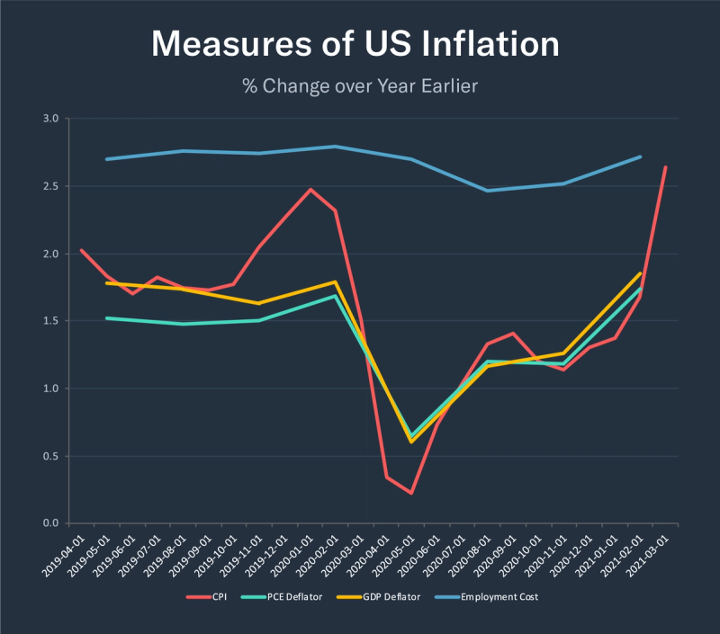 Line chart of US inflation measures CPI, PCE Deflator, GDP Deflator and Employment Cost, 2019 to 2021