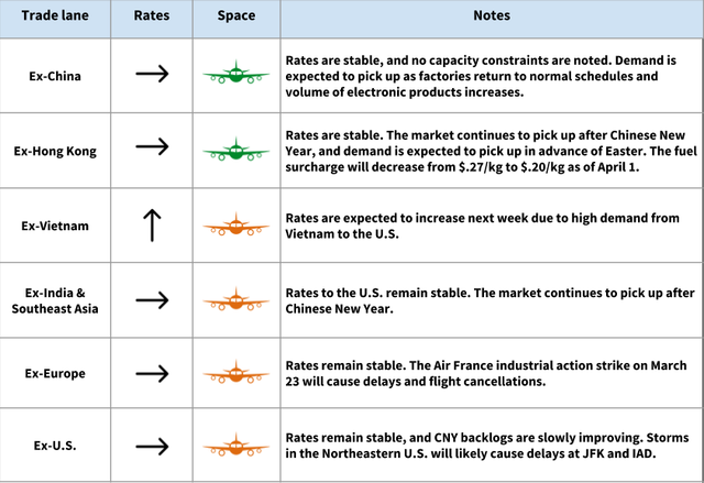 Air freight market table by trade lane with rate arrows and plane icons; post-CNY recovery, Air France strike and US storm delays at JFK/IAD