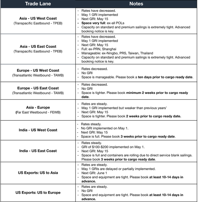 Ocean rate and space bulleted table by trade lane; May 1 GRI implemented, May 15 next GRI and very full TPEB space notes