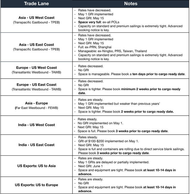 Ocean rate and space bulleted table by trade lane; May 1 GRI implemented, May 15 next GRI and very full TPEB space notes