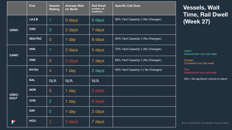 Week 27 port table: vessels waiting, berth wait, rail dwell and yard capacity call-outs across US and Canada ports