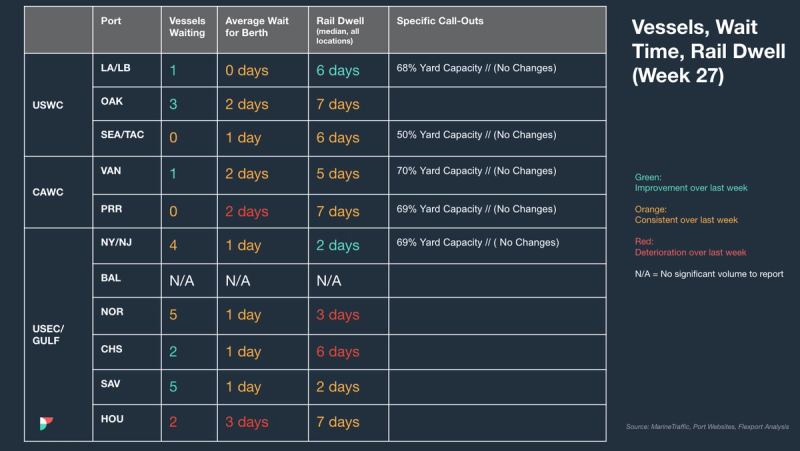 Week 27 port table: vessels waiting, berth wait, rail dwell and yard capacity call-outs across US and Canada ports