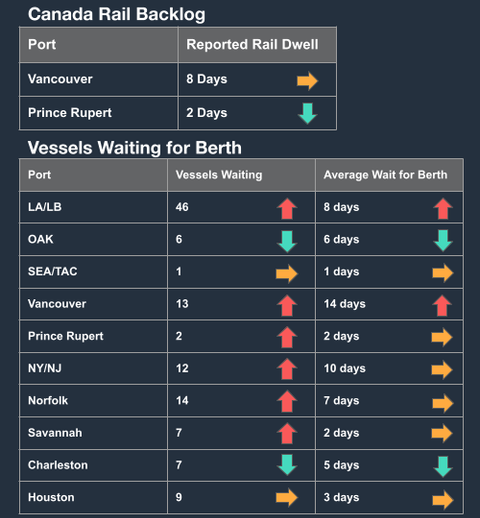 Dark table of Canada rail backlog and vessels waiting for berth by port with trend arrows; LA/LB 46 vessels, 8-day wait