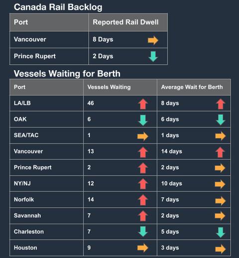 Dark table of Canada rail backlog and vessels waiting for berth by port with trend arrows; LA/LB 46 vessels, 8-day wait
